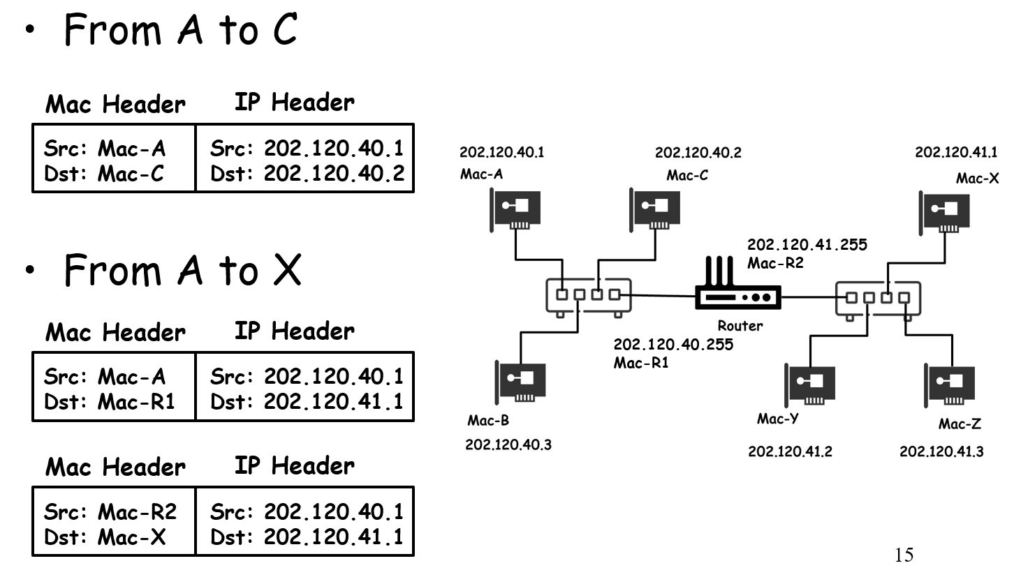 IP address and routing